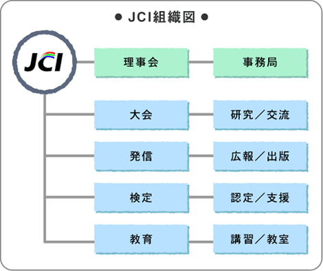JCI組織図